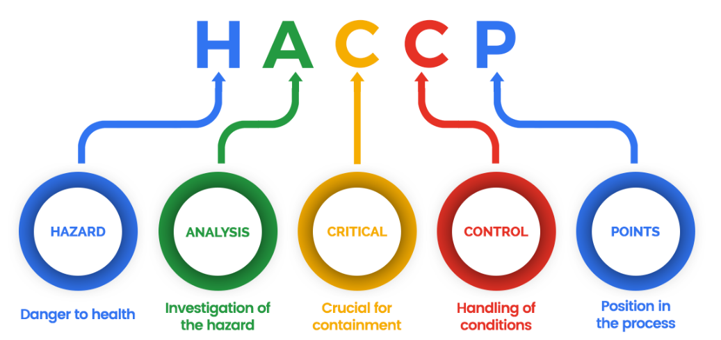 HACCP 